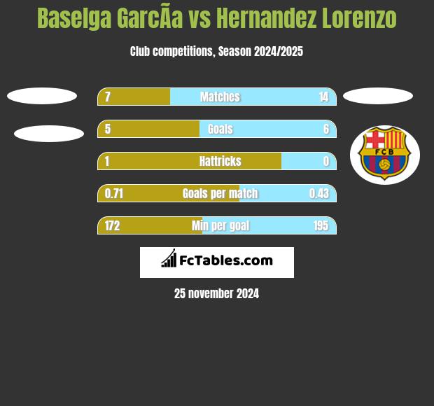 Baselga GarcÃ­a vs Hernandez Lorenzo h2h player stats