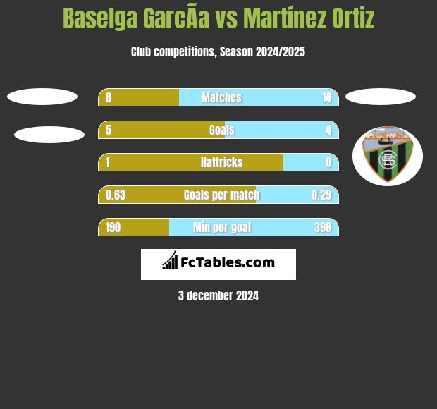 Baselga GarcÃ­a vs Martínez Ortiz h2h player stats