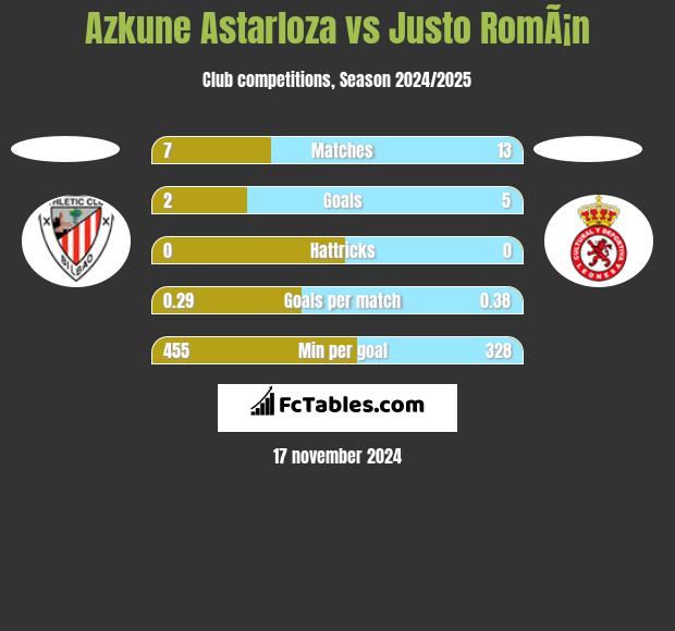 Azkune Astarloza vs Justo RomÃ¡n h2h player stats