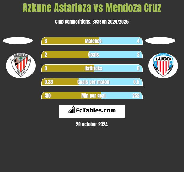 Azkune Astarloza vs Mendoza Cruz h2h player stats