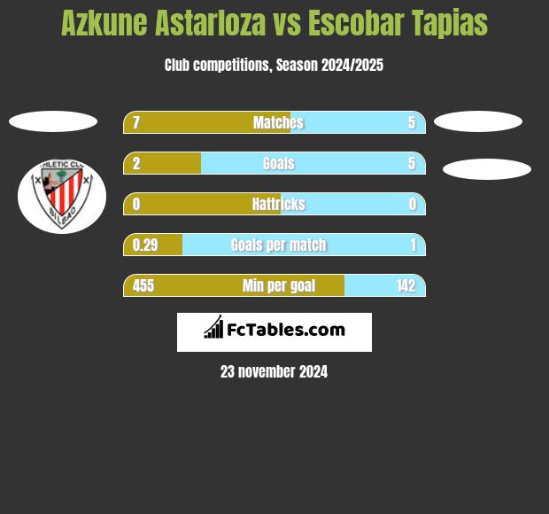 Azkune Astarloza vs Escobar Tapias h2h player stats