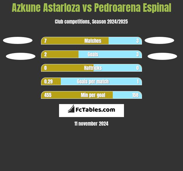 Azkune Astarloza vs Pedroarena Espinal h2h player stats