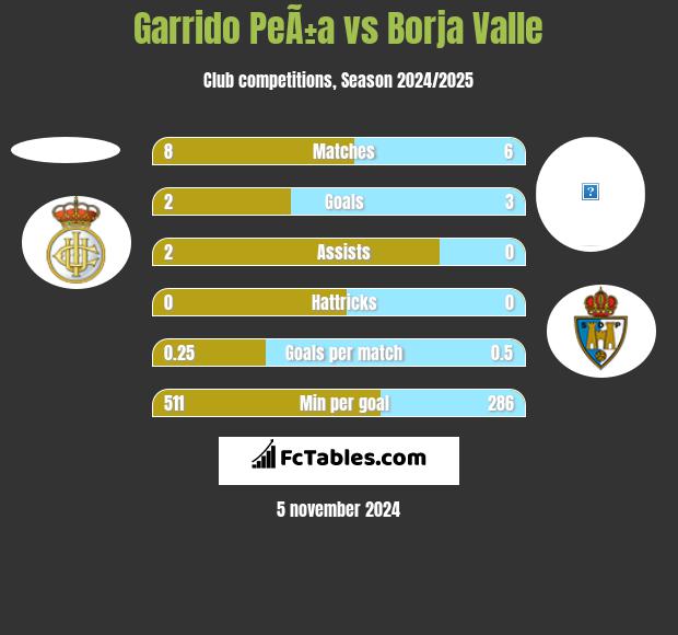 Garrido PeÃ±a vs Borja Valle h2h player stats