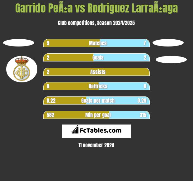 Garrido PeÃ±a vs Rodriguez LarraÃ±aga h2h player stats