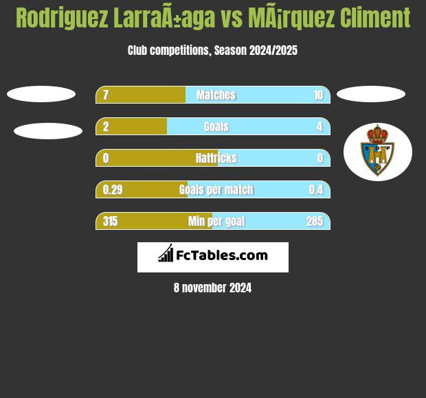 Rodriguez LarraÃ±aga vs MÃ¡rquez Climent h2h player stats