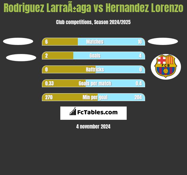 Rodriguez LarraÃ±aga vs Hernandez Lorenzo h2h player stats