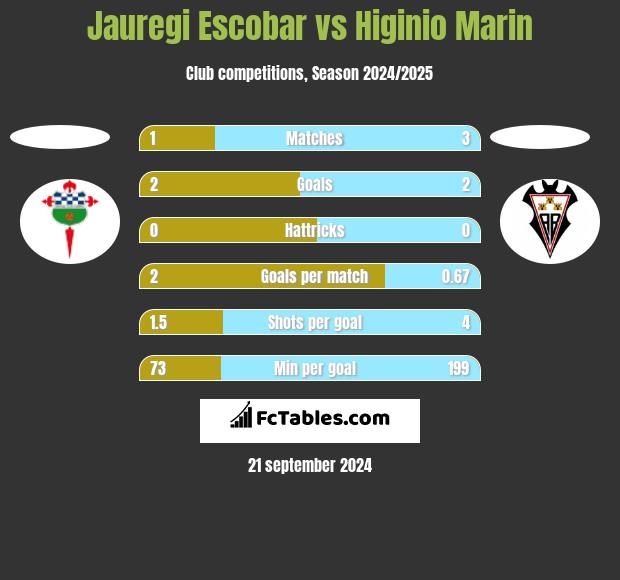 Jauregi Escobar vs Higinio Marin h2h player stats