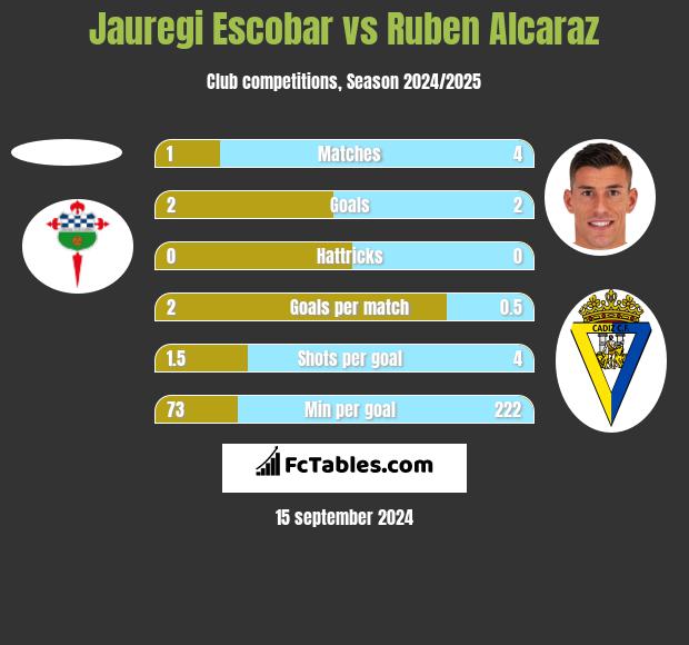 Jauregi Escobar vs Ruben Alcaraz h2h player stats