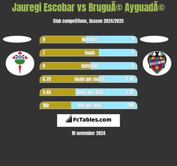 Jauregi Escobar vs BruguÃ© AyguadÃ© h2h player stats