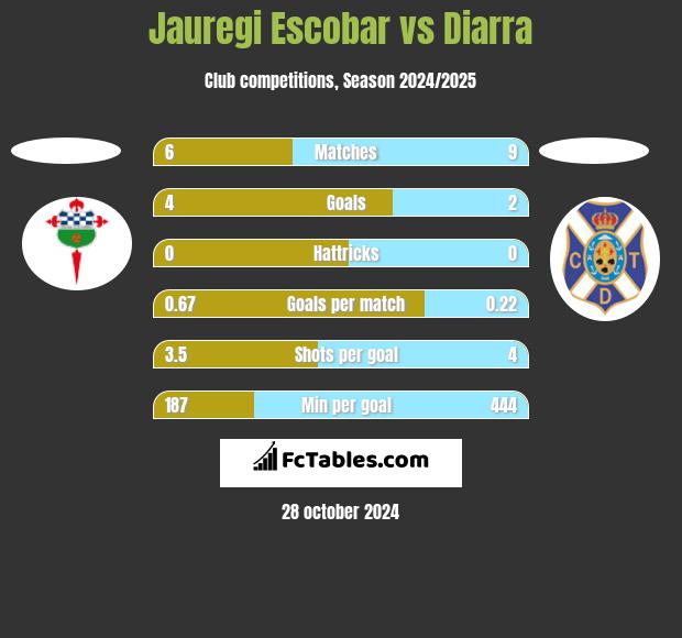 Jauregi Escobar vs Diarra h2h player stats