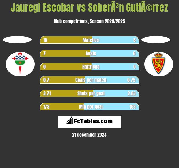 Jauregi Escobar vs SoberÃ³n GutiÃ©rrez h2h player stats