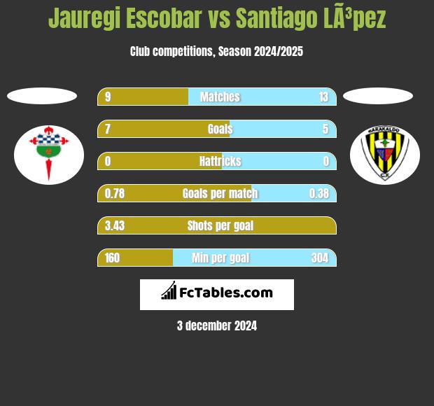 Jauregi Escobar vs Santiago LÃ³pez h2h player stats