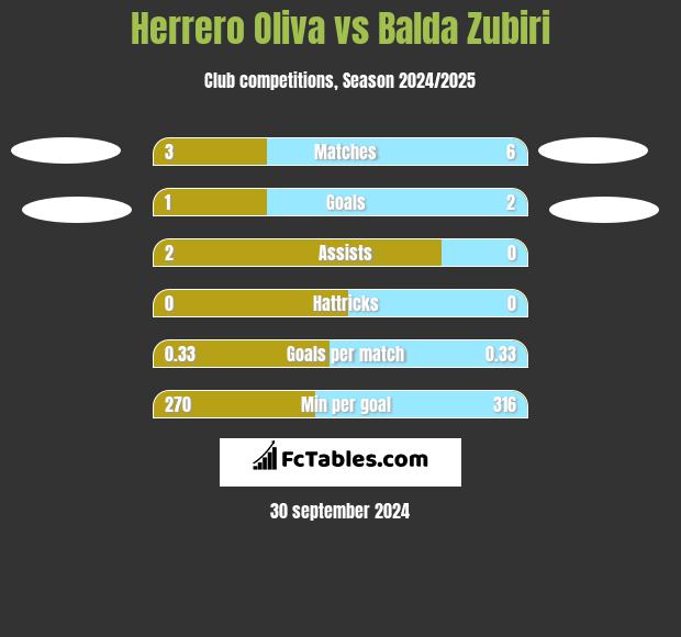 Herrero Oliva vs Balda Zubiri h2h player stats