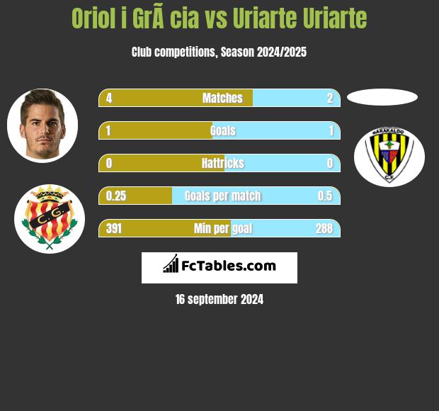 Oriol i GrÃ cia vs Uriarte Uriarte h2h player stats