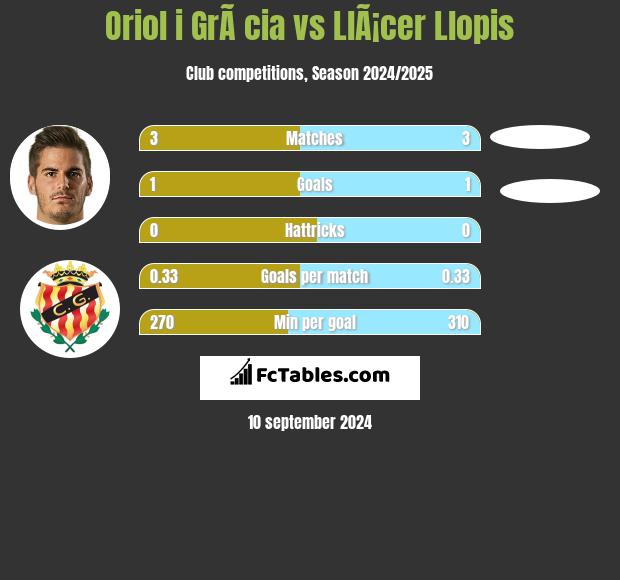 Oriol i GrÃ cia vs LlÃ¡cer Llopis h2h player stats