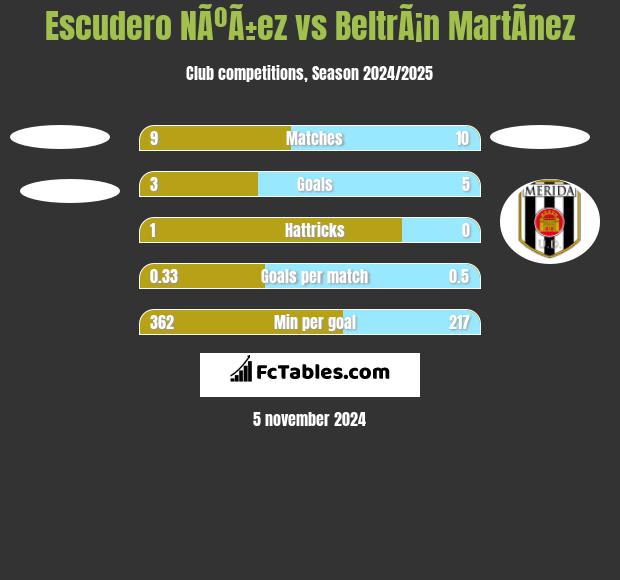 Escudero NÃºÃ±ez vs BeltrÃ¡n MartÃ­nez h2h player stats