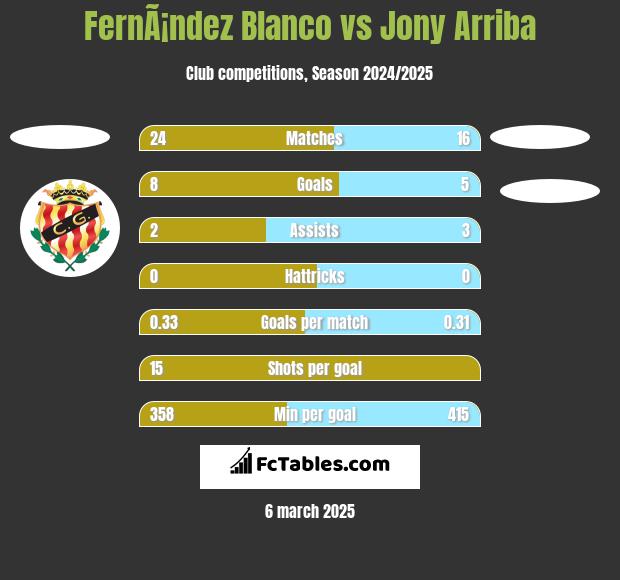 FernÃ¡ndez Blanco vs Jony Arriba h2h player stats