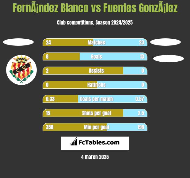 FernÃ¡ndez Blanco vs Fuentes GonzÃ¡lez h2h player stats