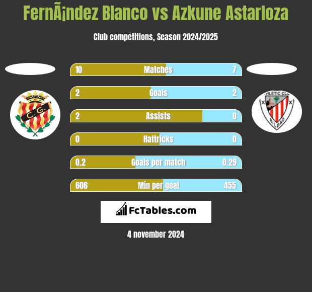 FernÃ¡ndez Blanco vs Azkune Astarloza h2h player stats