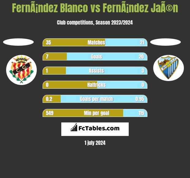 FernÃ¡ndez Blanco vs FernÃ¡ndez JaÃ©n h2h player stats