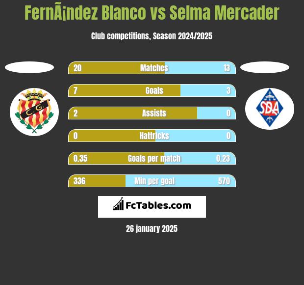 FernÃ¡ndez Blanco vs Selma Mercader h2h player stats