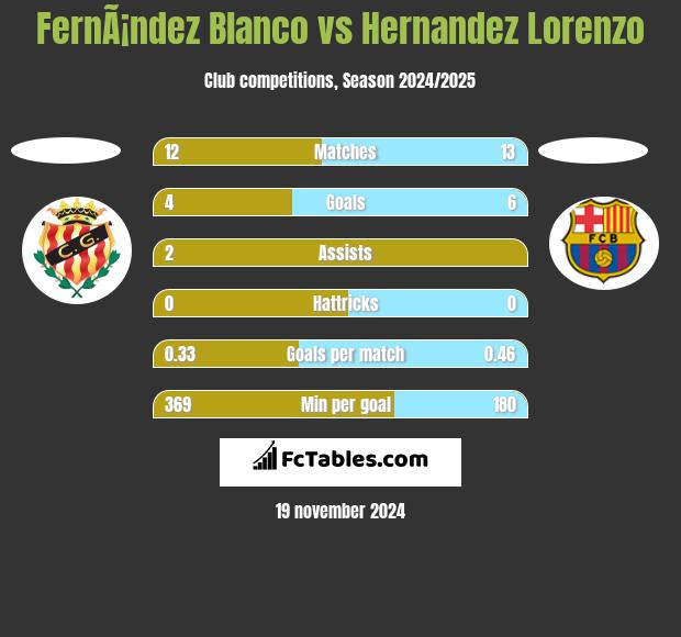 FernÃ¡ndez Blanco vs Hernandez Lorenzo h2h player stats