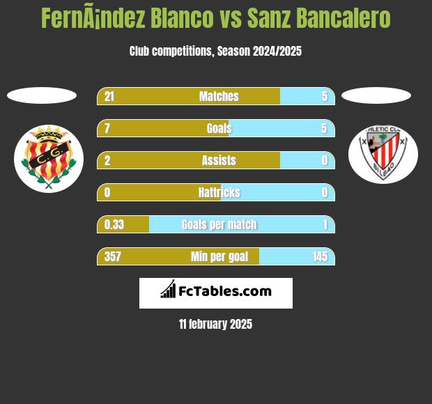 FernÃ¡ndez Blanco vs Sanz Bancalero h2h player stats