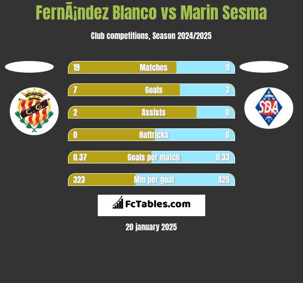 FernÃ¡ndez Blanco vs Marin Sesma h2h player stats