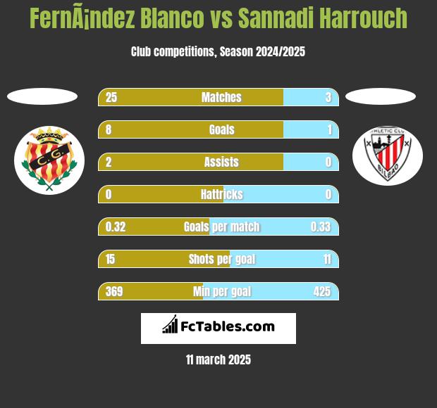 FernÃ¡ndez Blanco vs Sannadi Harrouch h2h player stats