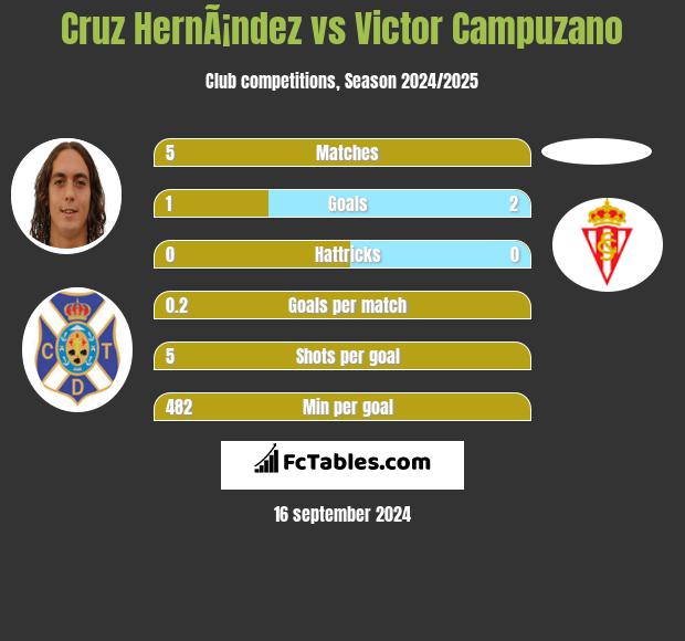 Cruz HernÃ¡ndez vs Victor Campuzano h2h player stats