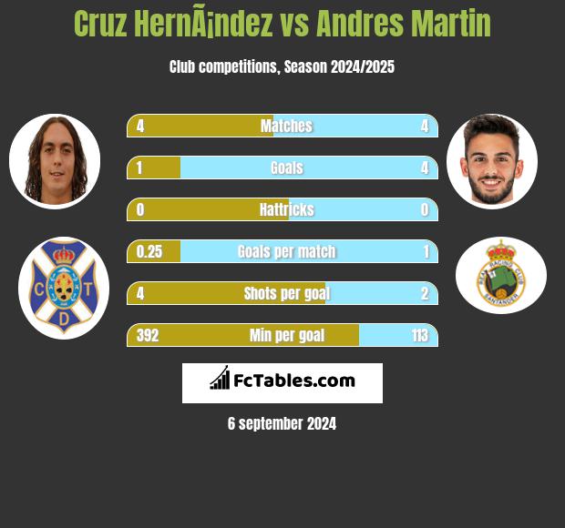 Cruz HernÃ¡ndez vs Andres Martin h2h player stats