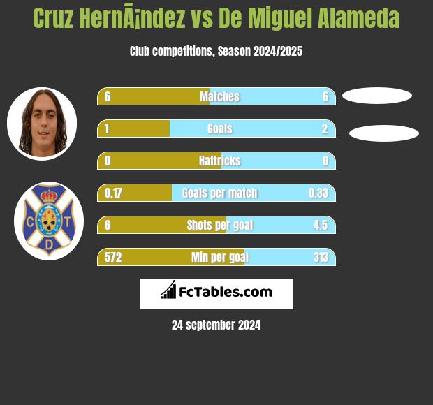 Cruz HernÃ¡ndez vs De Miguel Alameda h2h player stats