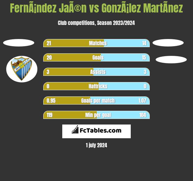 FernÃ¡ndez JaÃ©n vs GonzÃ¡lez MartÃ­nez h2h player stats