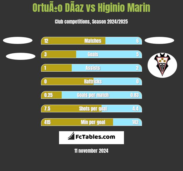 OrtuÃ±o DÃ­az vs Higinio Marin h2h player stats