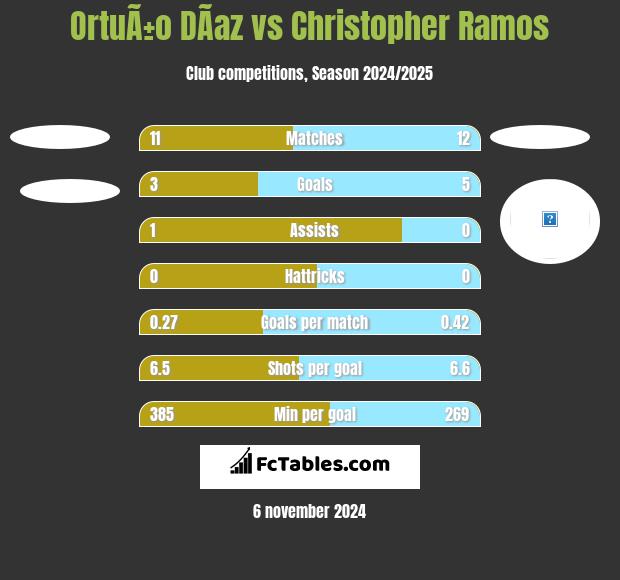 OrtuÃ±o DÃ­az vs Christopher Ramos h2h player stats