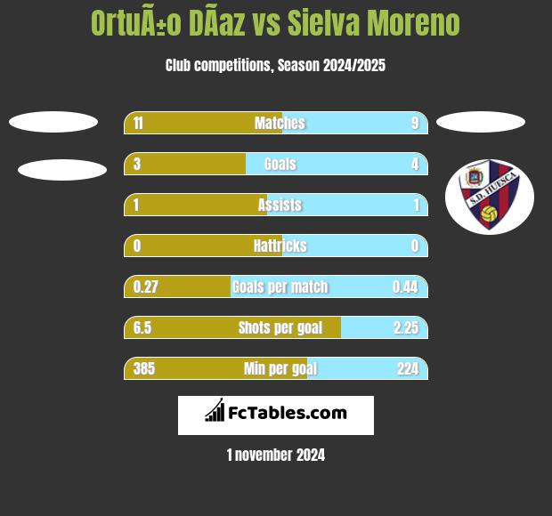 OrtuÃ±o DÃ­az vs Sielva Moreno h2h player stats