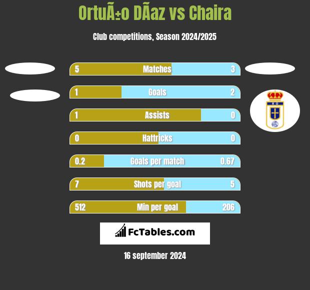 OrtuÃ±o DÃ­az vs Chaira h2h player stats