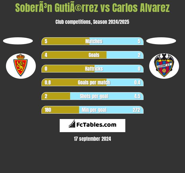 SoberÃ³n GutiÃ©rrez vs Carlos Alvarez h2h player stats