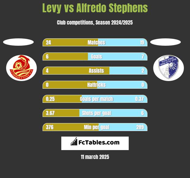 Levy vs Alfredo Stephens h2h player stats