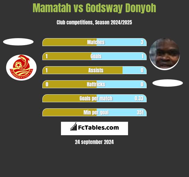 Mamatah vs Godsway Donyoh h2h player stats