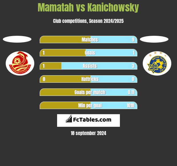 Mamatah vs Kanichowsky h2h player stats