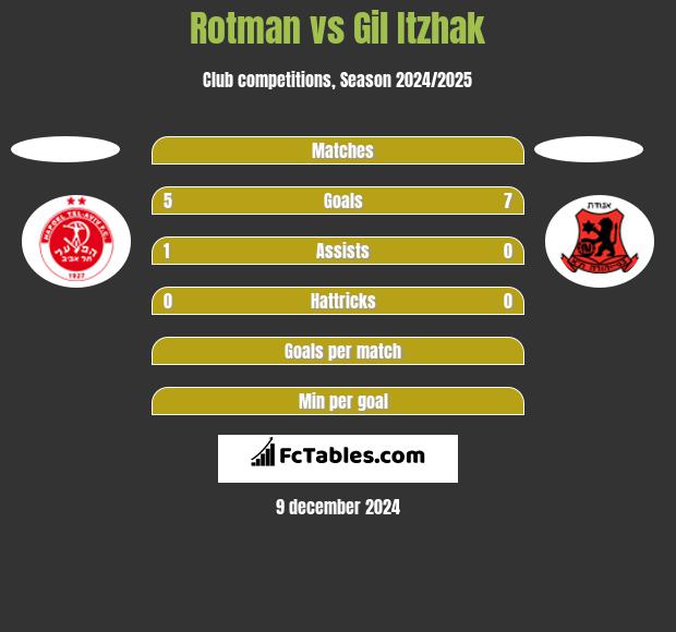 Rotman vs Gil Itzhak h2h player stats