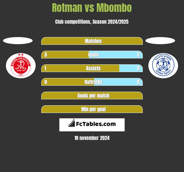 Rotman vs Mbombo h2h player stats