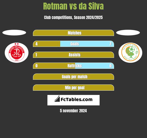 Rotman vs da Silva h2h player stats