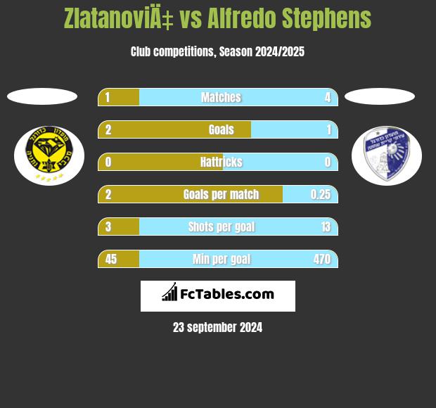 ZlatanoviÄ‡ vs Alfredo Stephens h2h player stats