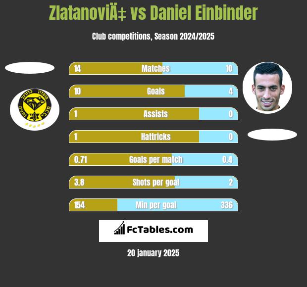 ZlatanoviÄ‡ vs Daniel Einbinder h2h player stats