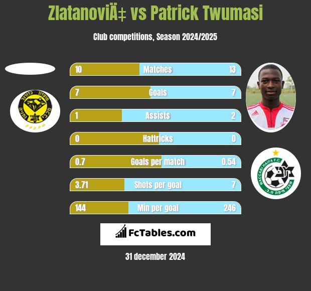 ZlatanoviÄ‡ vs Patrick Twumasi h2h player stats