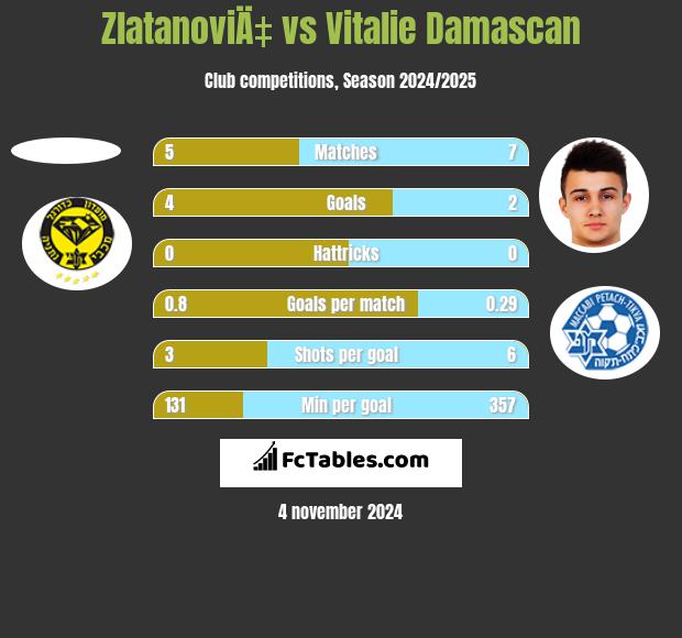 ZlatanoviÄ‡ vs Vitalie Damascan h2h player stats