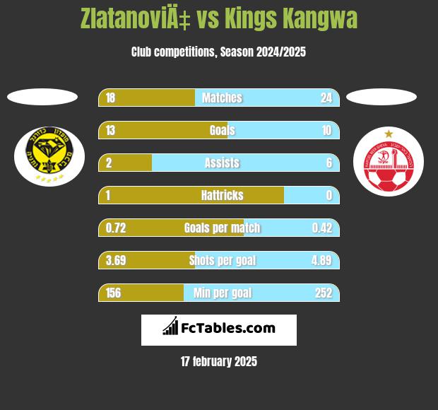 ZlatanoviÄ‡ vs Kings Kangwa h2h player stats