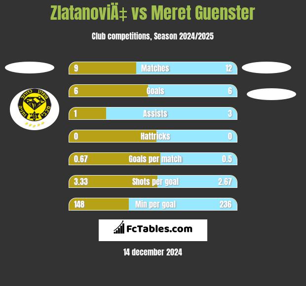 ZlatanoviÄ‡ vs Meret Guenster h2h player stats